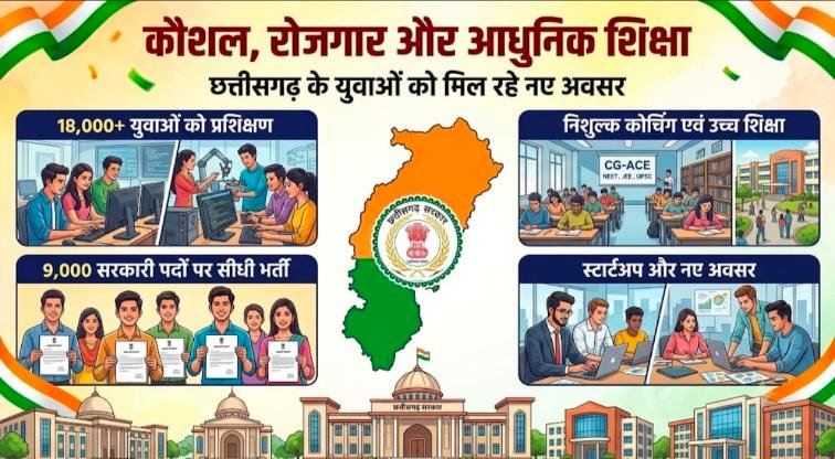 प्रदेश सरकार की रोजगार और कौशल विकास पहल से युवाओं को मिल रहे अवसर